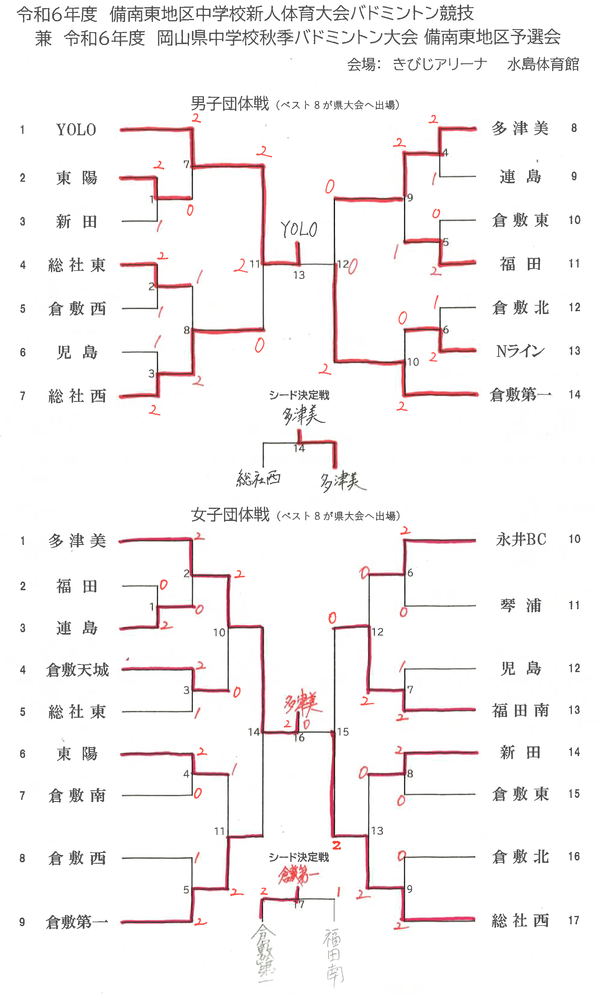 令和6年度備南東地区中学校新人体育大会バドミントン編団体戦最終結果
