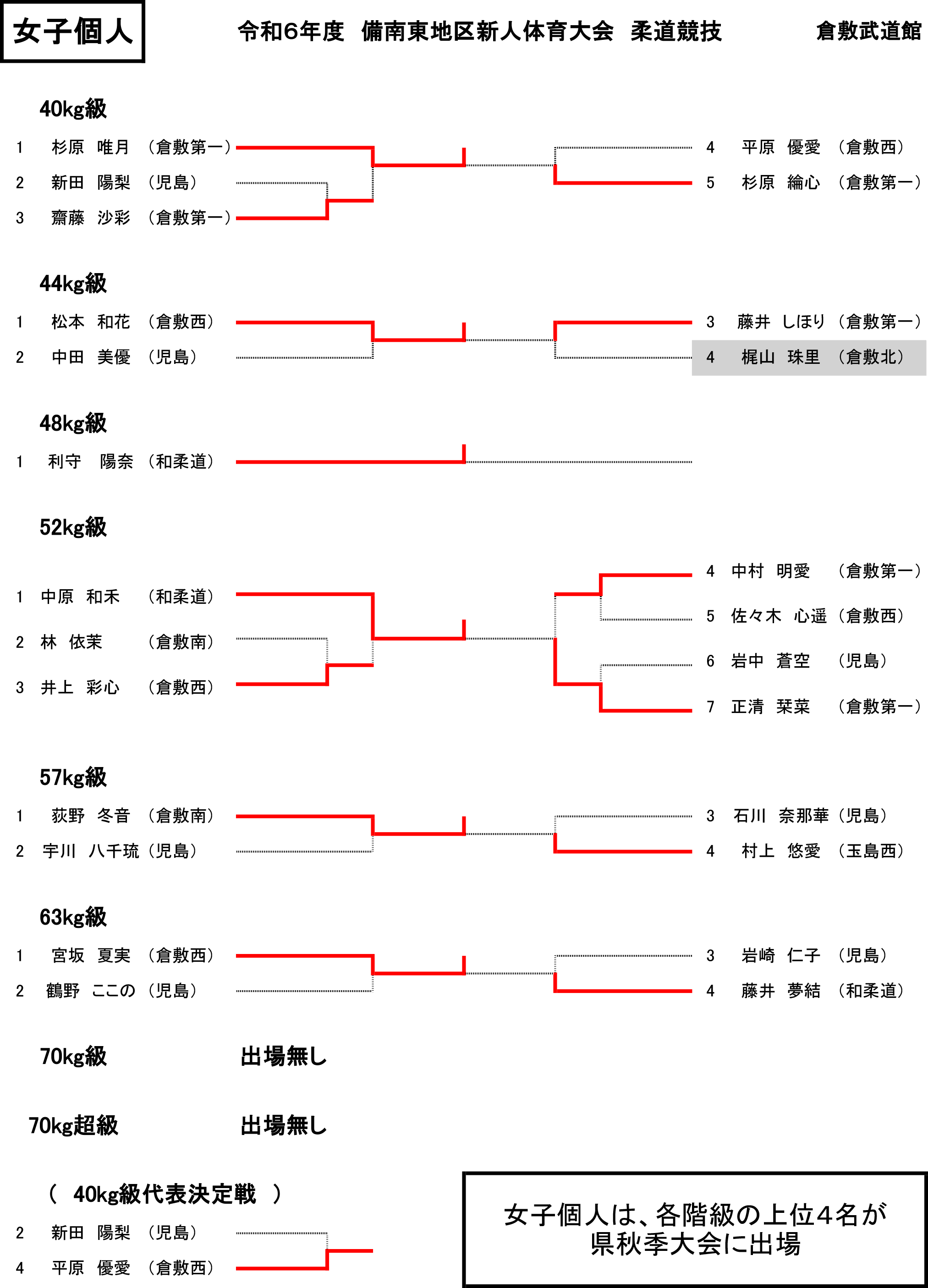 令和6年度備南東地区中学校新人体育大会柔道編女子の部個人戦最終結果
