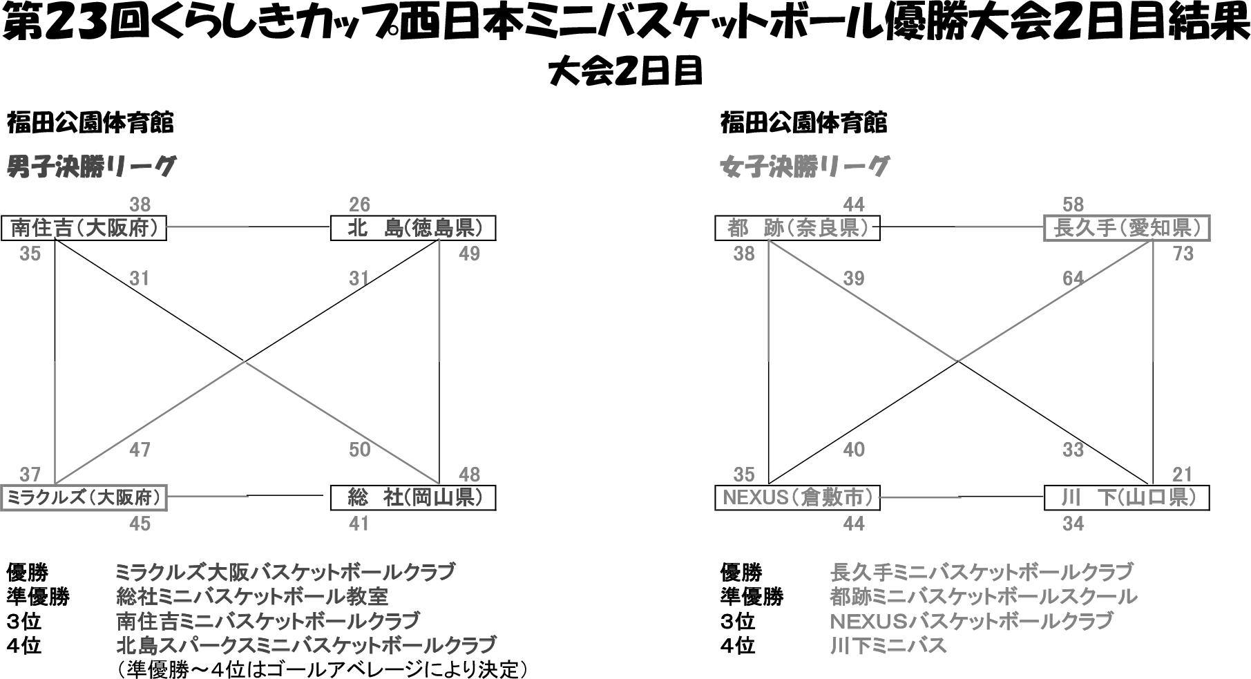 第23回くらしきカップ２日目組み合わせ【結果】