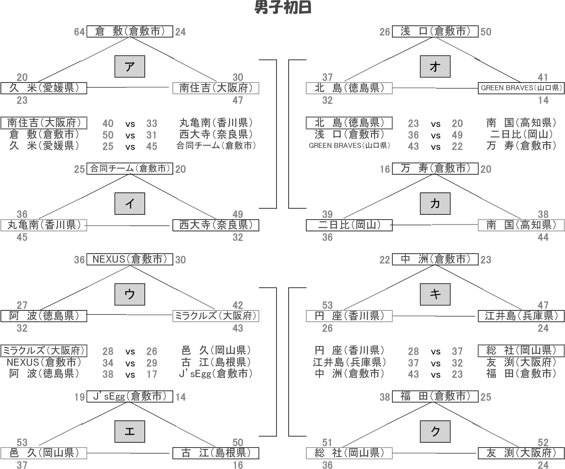 第23回くらしきカップ組み合わせ（男子初日）