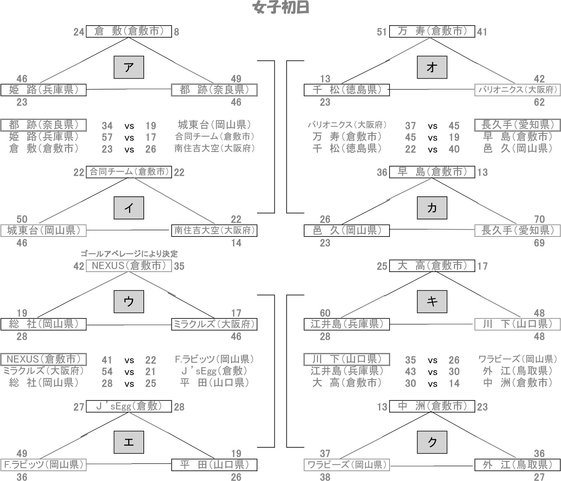 第23回くらしきカップ組み合わせ（女子初日）