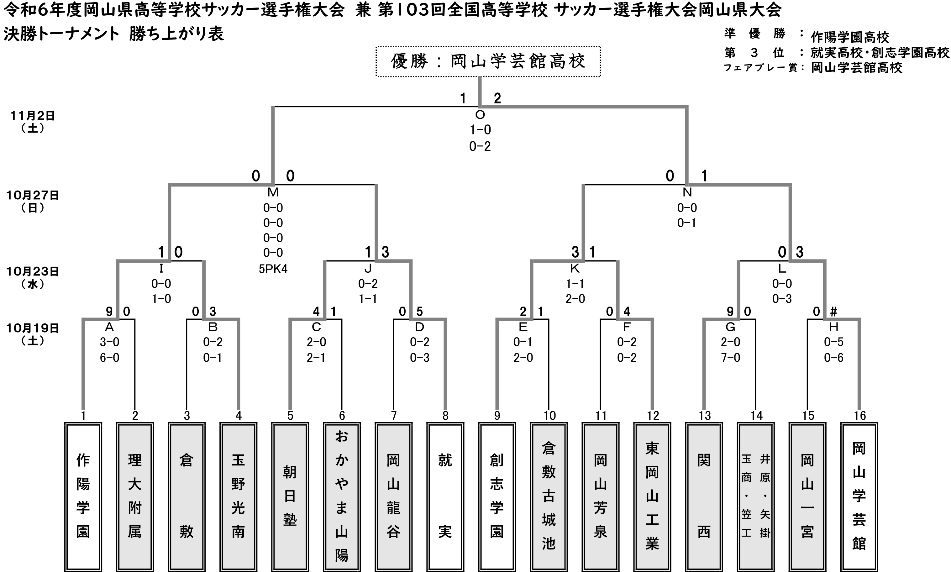 令和６年度岡山県高等学校サッカー選手権大会（兼 第103回全国高等学校 サッカー選手権大会岡山県大会）決勝トーナメント　勝ち上がり表