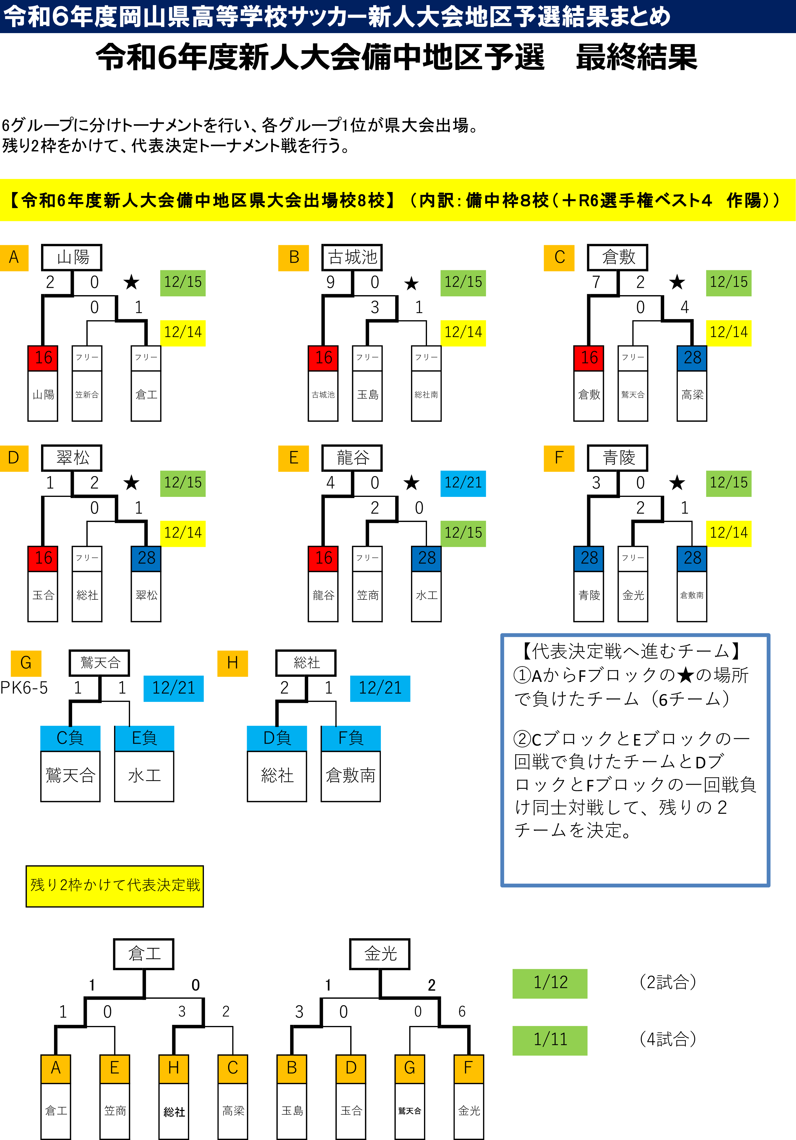 出場高校(抽選番号順)：岡山学芸館、津山、理大附属、倉敷青陵、岡山大安寺、倉敷古城池、玉野光南、朝日塾、倉敷翠松、倉敷、岡山一宮、金光学園、西大寺、創志学園、就実、美作、岡山芳泉、岡山龍谷、岡山操山、おかやま山陽、東岡山工業、関西、林野、倉敷工業、山陽学園、明誠学院、岡山工業、作陽学園