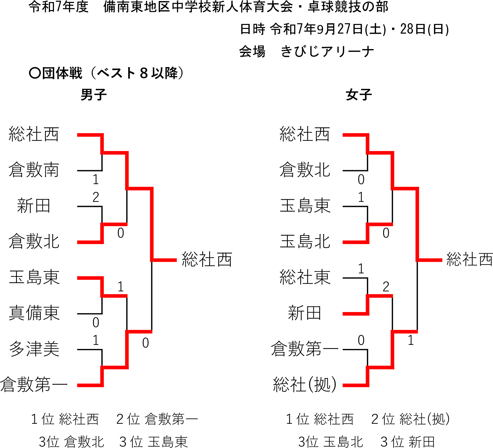 令和7年度備南東地区中学校新人体育大会 卓球競技結果(団体戦)