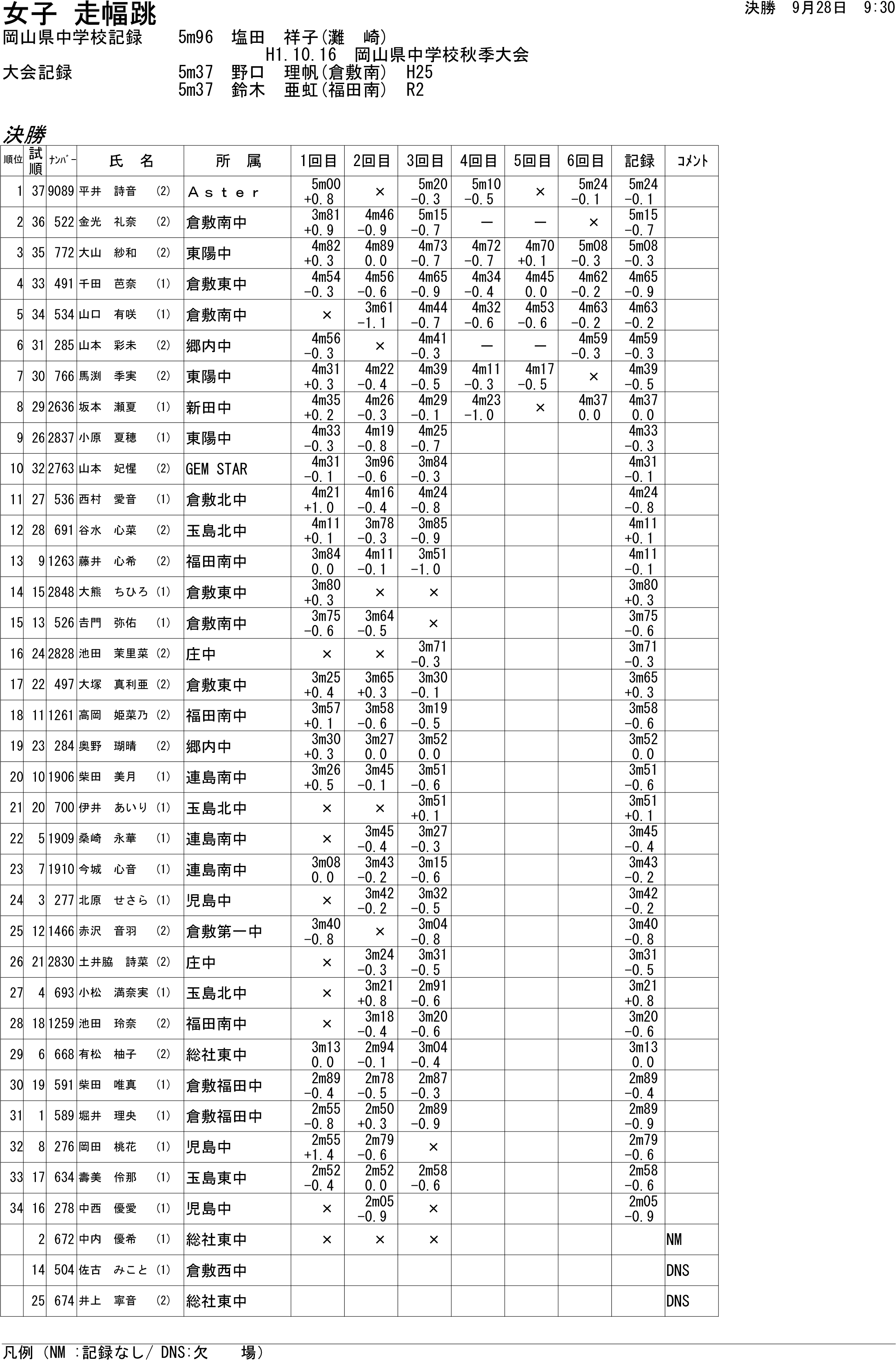 陸上個別結果