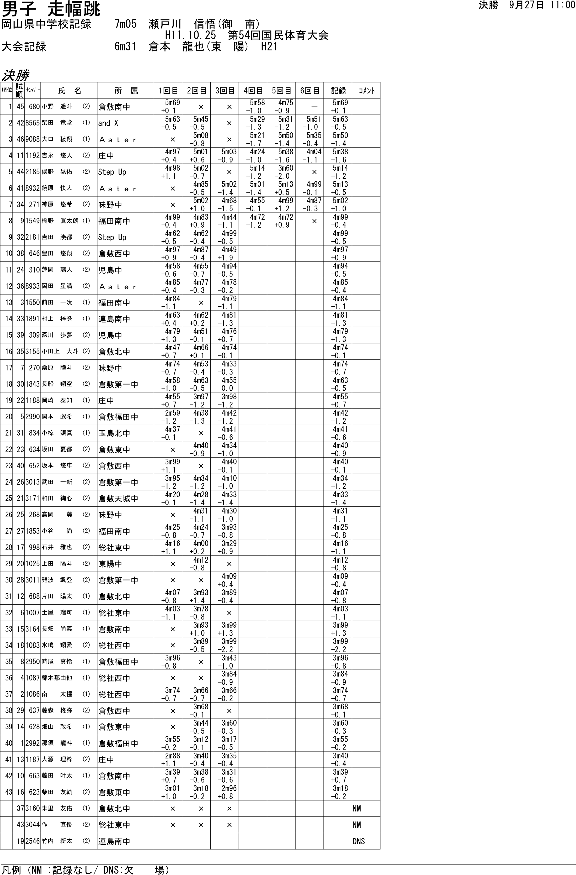 陸上個別結果