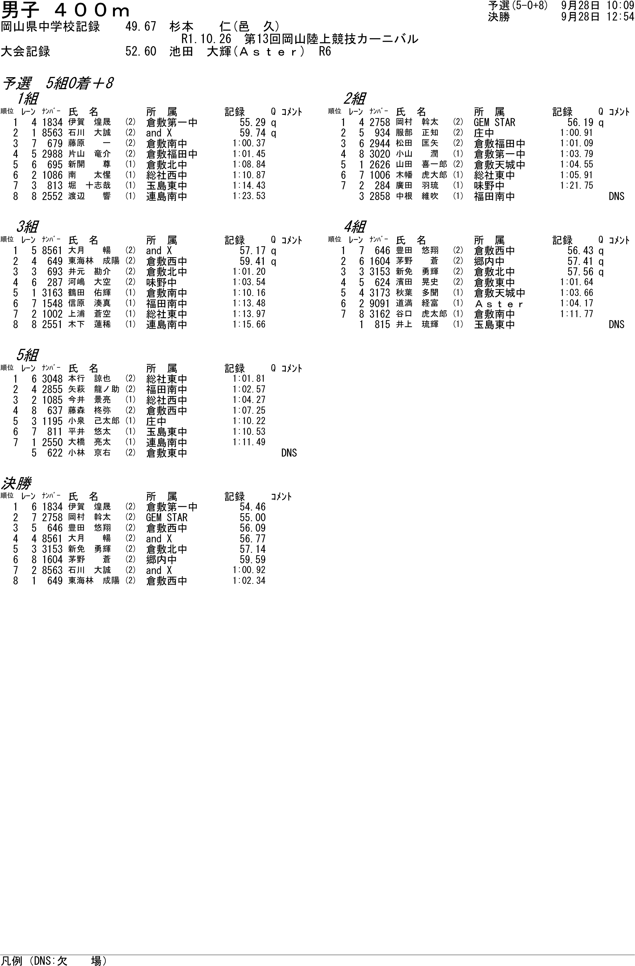 陸上個別結果