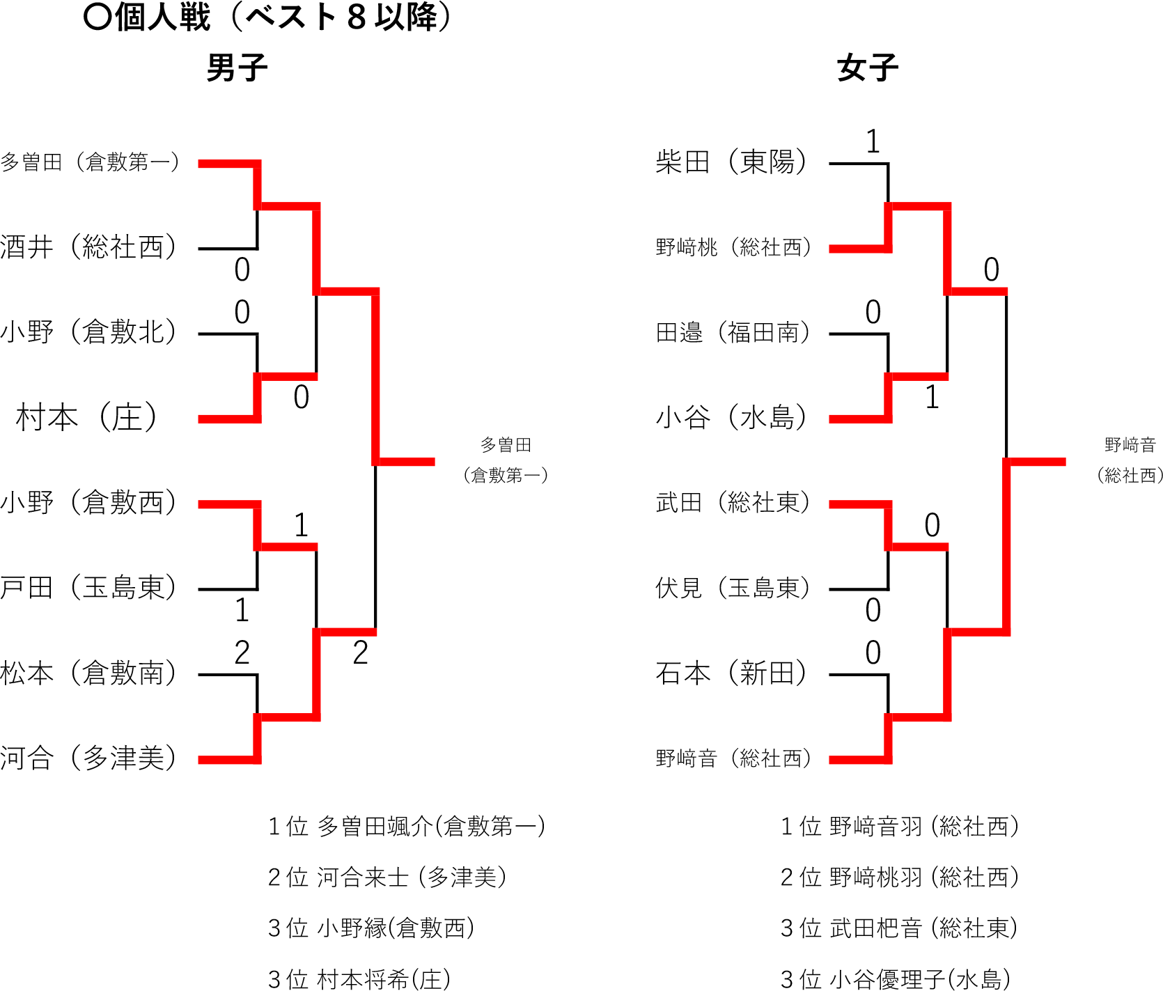 令和7年度備南東地区中学校新人体育大会 卓球競技結果(個人戦)