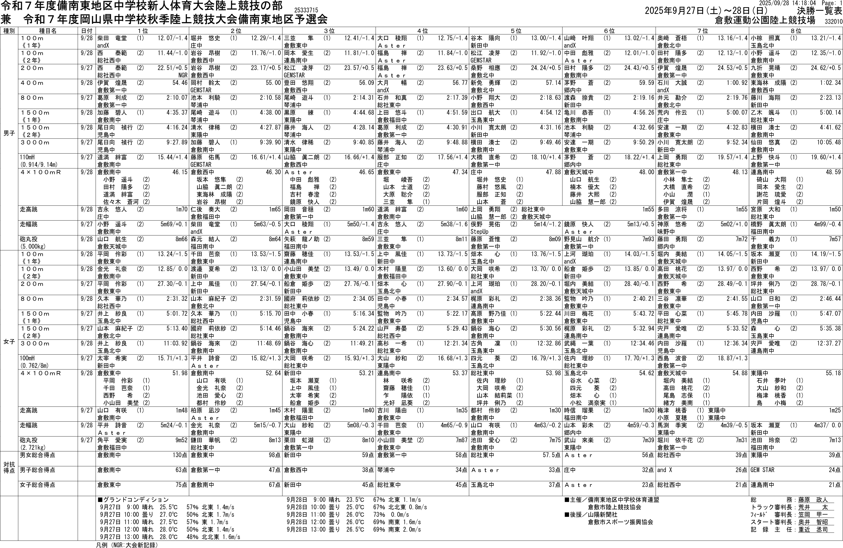 大会結果（総合）