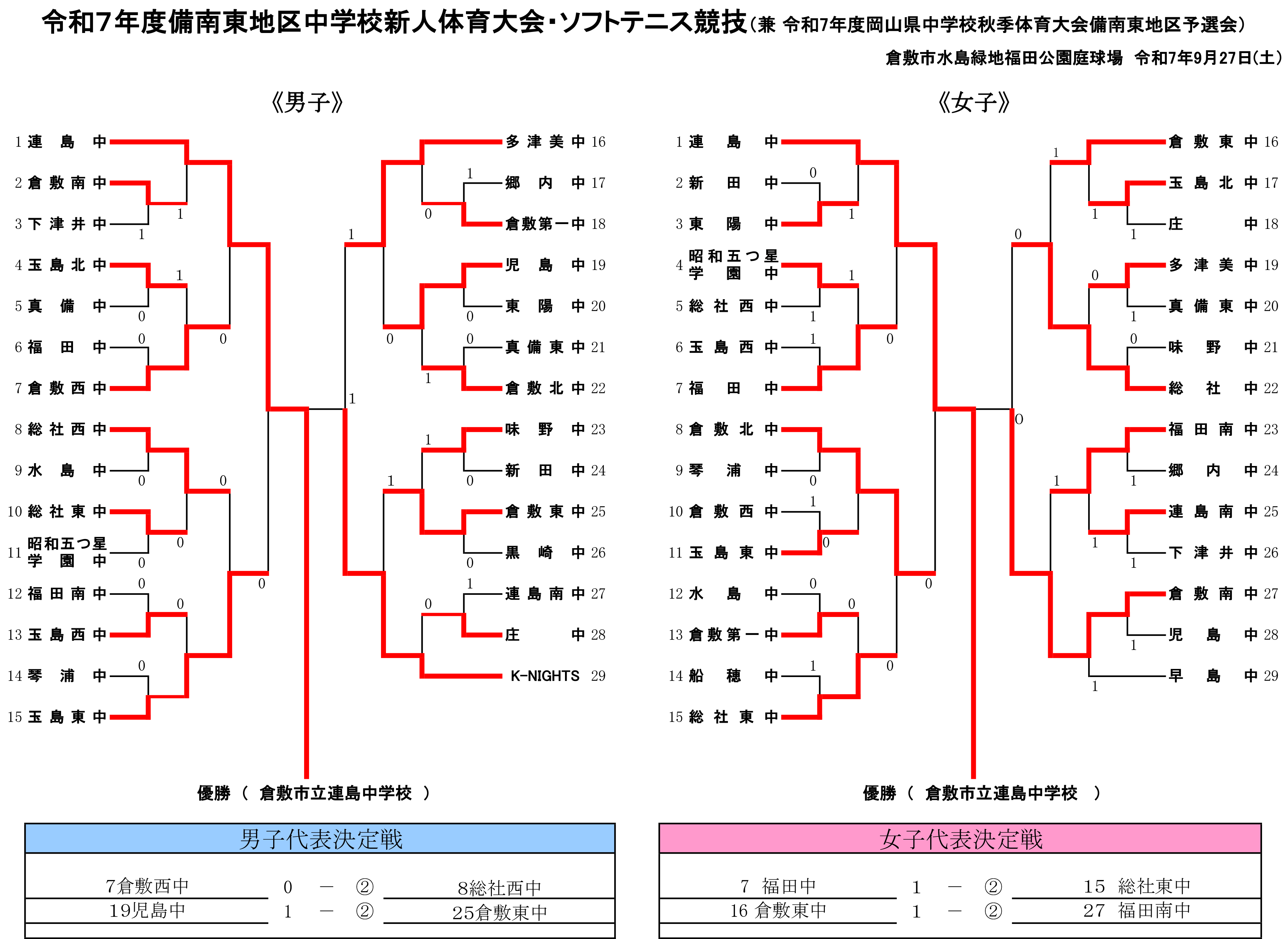 令和7年度備南東地区中学校新人体育大会ソフトテニス競技団体戦最終結果