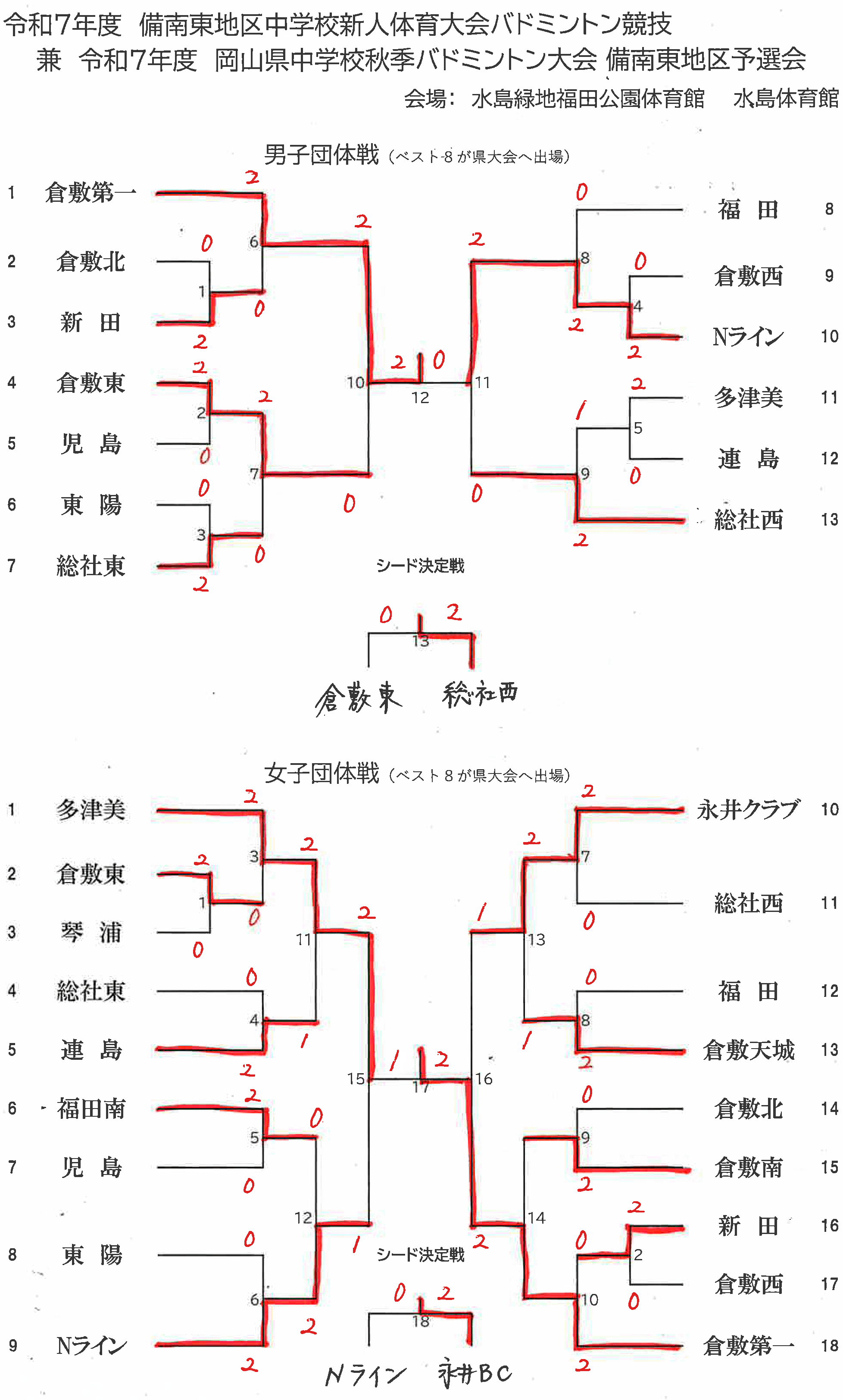令和7年度備南東地区中学校新人体育大会バドミントン編団体戦最終結果