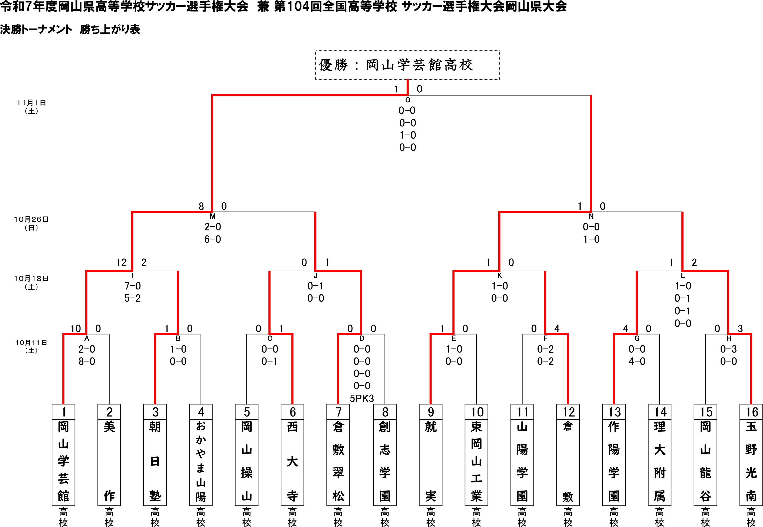 決勝トーナメント勝ち上がり表
