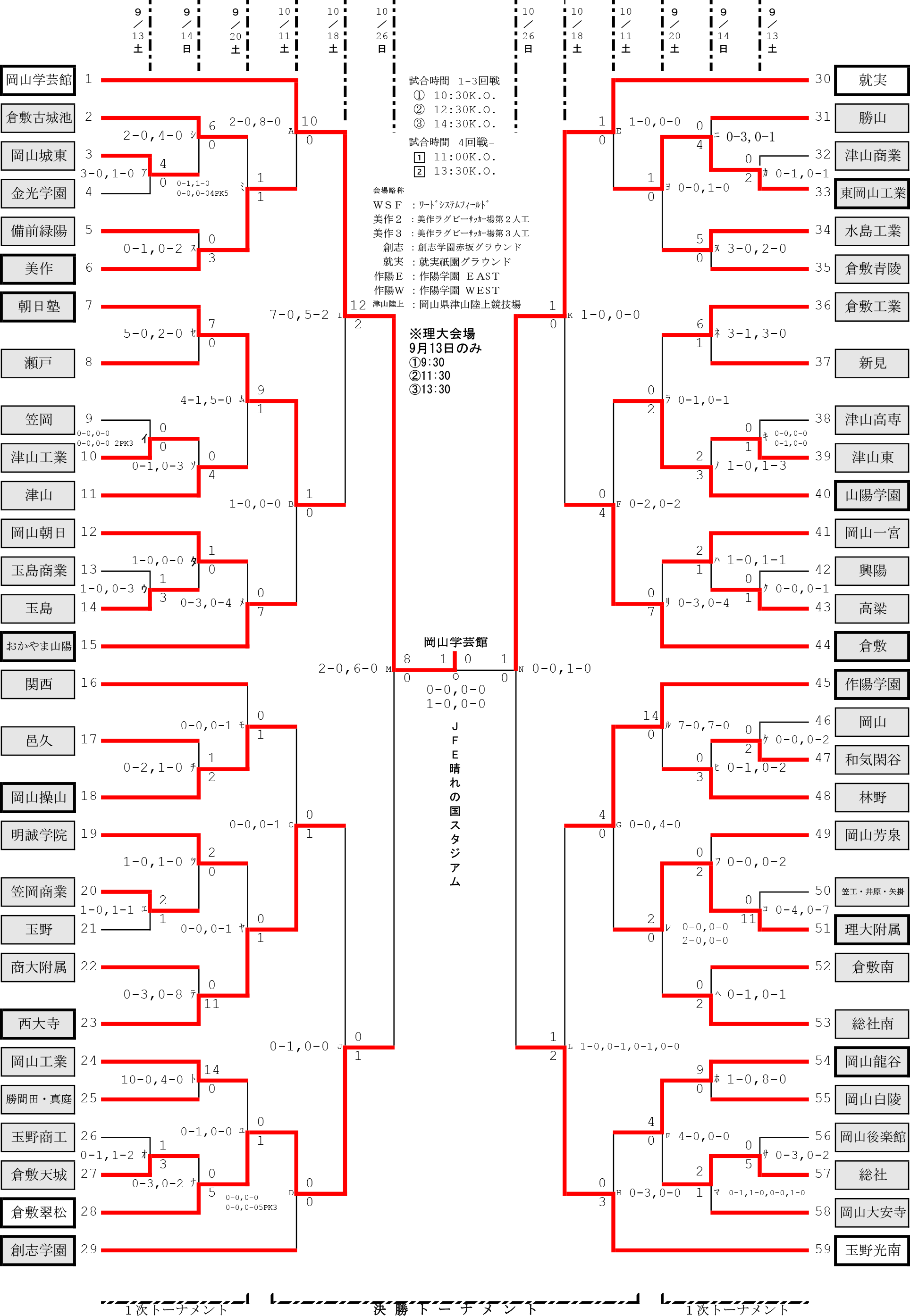 出場高校：岡山学芸館、倉敷古城池、岡山城東、金光学園、備前緑陽、美作、朝日塾、瀬戸、笠岡、津山工業、津山、岡山朝日、玉島商業、玉島、おかやま山陽、関西、邑久、岡山操山、明誠学院、笠岡商業、玉野、商大附属、西大寺、岡山工業、勝間田・真庭、玉野商工、倉敷天城、倉敷翠松、創志学園、就実、勝山、津山商業、東岡山工業、水島工業、倉敷青陵、倉敷工業、新見、津山高専、津山東、山陽学園、岡山一宮、興陽、高梁、倉敷、作陽学園、岡山、和気閑谷、林野、岡山芳泉、笠工・井原・矢掛、理大附属、倉敷南、総社南、岡山龍谷、岡山白陵、岡山後楽館、総社、岡山大安寺、玉野光南